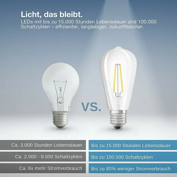 Osram Smart+ Smart-LED-Lampe Edison matter - E27, Dimmbar, Warmweiß, 806 lm, 6 W - Vergleich zwischen Glühbirne und LED: LED bietet längere Lebensdauer, mehr Schaltzyklen und weniger Stromverbrauch.
