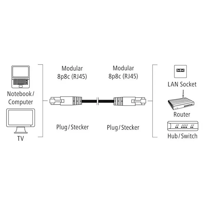 Hama Netzwerk-Kabel CAT-5e F/UTP Geschirmt - Länge: 5 m, Grau, RJ45-Stecker, Bis zu 1 GBit/s - Netzwerkdiagramm mit Notebook, Router, Hub/Switch und LAN-Anschluss, verbunden durch RJ45-Kabel.