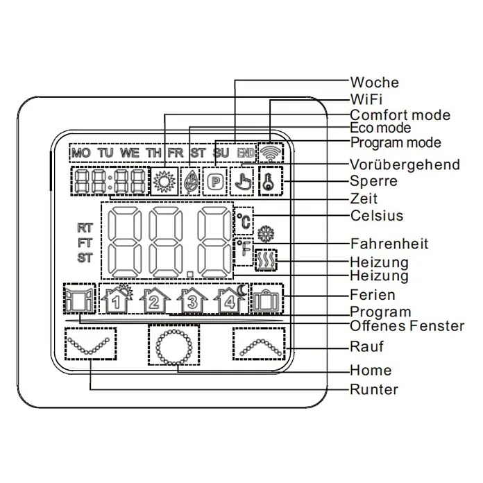 Thermostat E-Power Alexa - Digital, Beheizbare Fläche: 20 m² - Schematische Darstellung eines intelligenten Thermostat-Displays, mit Anzeigen für Zeit, Temperatur, Modi und Programme, beschriftet auf Deutsch.