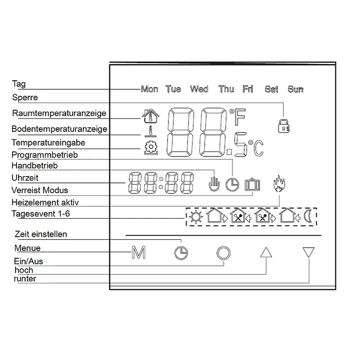 Admiral E-Power Thermostat Comfort Plus - Digital, Beheizbare Fläche: 20 m², Programmierbar - Diagramm eines LCD-Thermostatdisplays mit Symbolen, Temperatur, Uhrzeit und deutschen Beschriftungen für Funktionen und Modi.