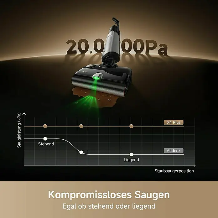 Mova Akku-Nass-Trockensauger X4 Plus - Saugkraft: 20.000 Pa, Akkulaufzeit: 45 min, Wassertankvolumen: 0,76 l - Ein schwarz-silberner Staubsaugerkopf (Mova X4 Plus) mit grünen LED-Leuchten reinigt eine Verschüttung und hebt seine 20.000Pa Saugleistung hervor.