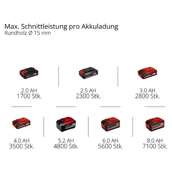 Einhell Professional Power X-Change 18V Akku-Astschere GP-LS 18/35 Li BL - 35 mm - Verschiedene rote und schwarze Akku-Werkzeugbatterien zeigen ihre AH-Kapazität und die Schnittleistung (Anzahl Schnitte) für 15mm Rundholz pro Ladung.
