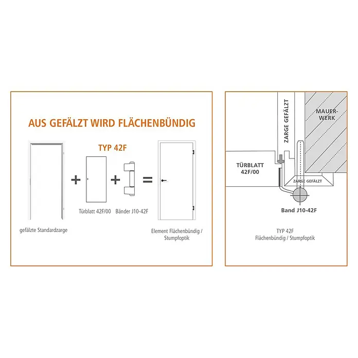 Kilsgaard Zimmertür 42F/00 - 709 x 2.097 mm, DIN Anschlag: Links, Weiß lackiert, ähnlich RAL 9010, Röhrenspan, Stumpfoptik - Diagramm: Gefälzte Standardzarge, Türblatt und J10-42F Bänder ergeben ein flächenbündiges Türelement (Typ 42F). Detaillierter Querschnitt.