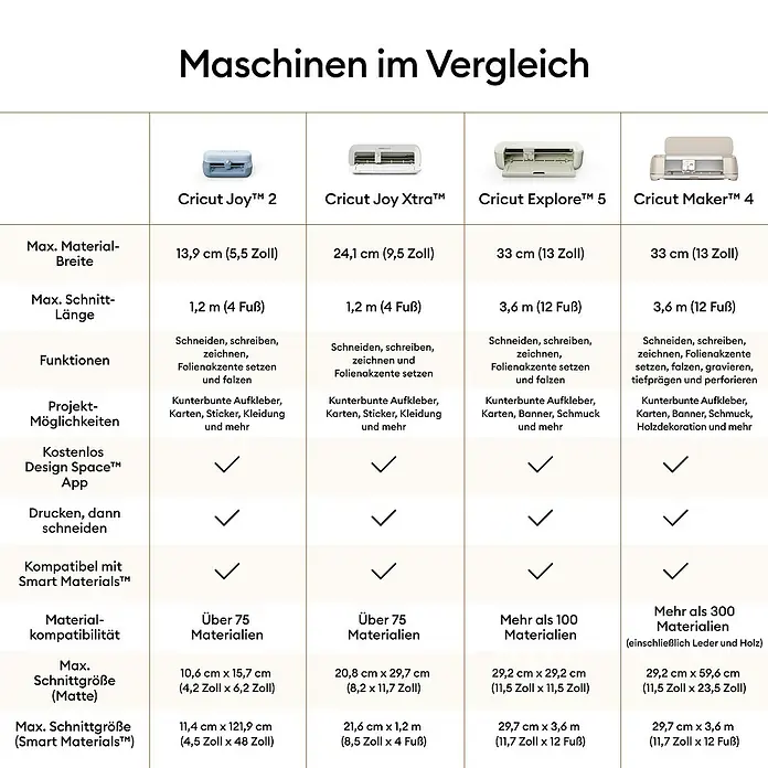 Cricut Joy Schneideplotter-Set Joy 2 Essentials Bundle - Schnittbreite: 11,4 cm, Schnittlänge: 1,2 m - Vergleichstabelle der Cricut Joy 2, Joy Xtra, Explore 5 und Maker 4 Maschinen mit Funktionen und Spezifikationen.