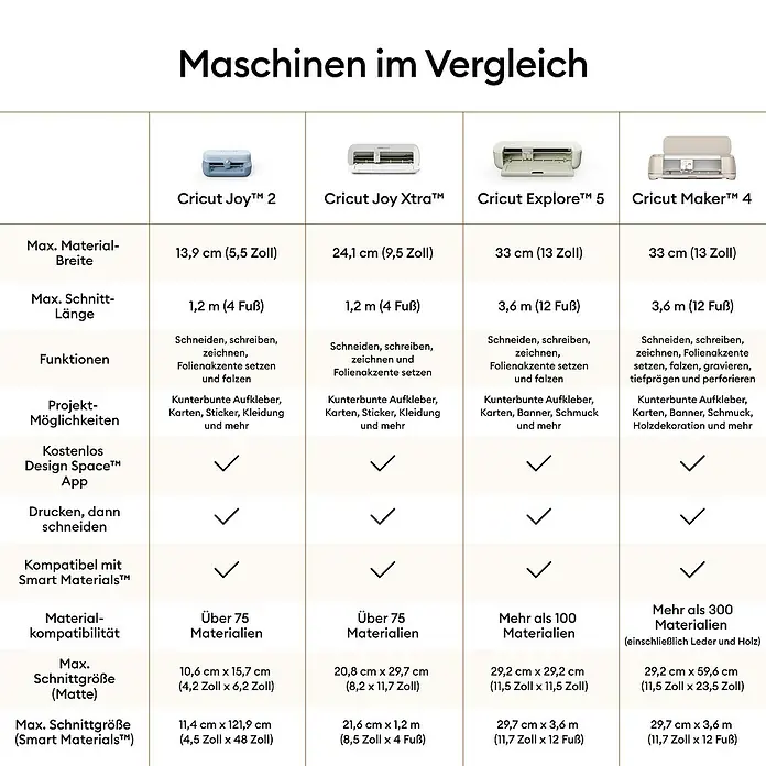 Cricut Schneideplotter-Set Explore 5 Essentials Bundle - Schnittbreite: 30,5 cm, Schnittlänge: 3,6 m - Vergleichstabelle von vier Cricut Schneidemaschinen: Joy 2, Joy Xtra, Explore 5, Maker 4, mit Funktionen und Produktbildern.