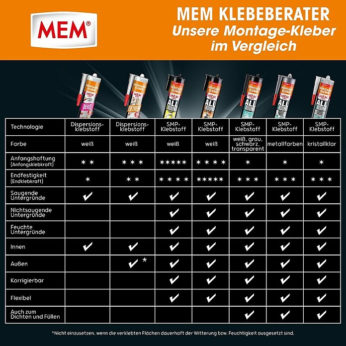 MEM Montage-Kleber (Weiß, 450 g)