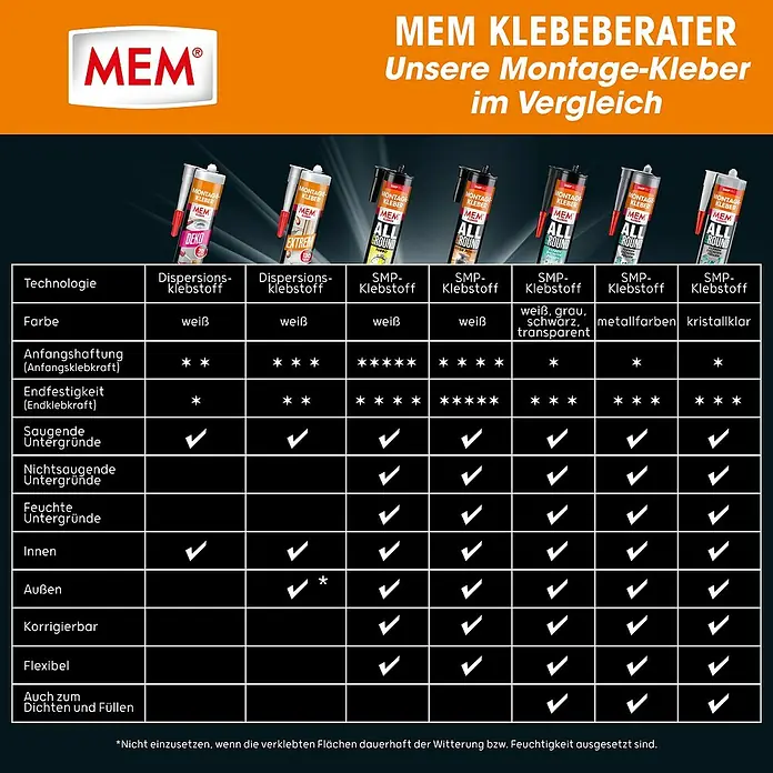 MEM Montagekleber ALLGROUND Turbo - Weiß, 450 g - MEM Klebstoff-Vergleichstabelle für Montagekleber, mit Eigenschaften und Anwendungsbereichen.