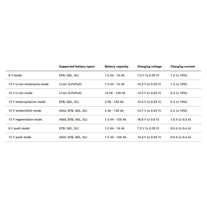 Bosch Polnilec akumulatorja C40-LI  (Primerno za: Litijeve baterije) | 2766 - Ladegeräte/Stationen/Starthilfe | BDDD - Auto-Werkstatt | BDD - Autozubehör | BD - Autozubehör | B - Werkz/Masch/Maschzubeh/Auto | BAUHAUS