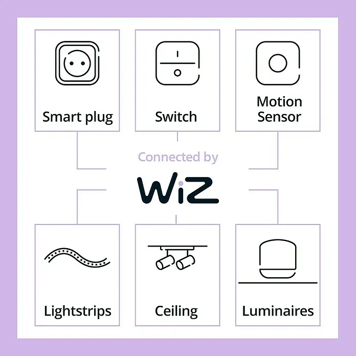 Philips Smart-LED-Lampe matter - E27, Dimmbar, Neutralweiß, 806 lm, 8 W, 1 Stk. - Diagramm eines Wiz Smart-Home-Systems, das Steckdosen, Schalter, Bewegungssensoren, Lichtleisten, Deckenleuchten und Leuchten verbindet.