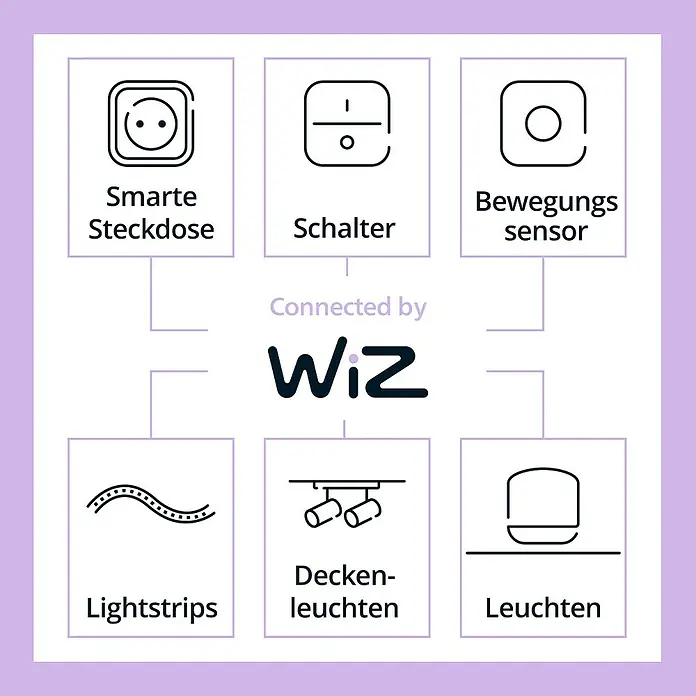 Philips Wiz Smart-LED-Lampe matter - E27, Dimmbarkeit: Dimmbar, Neutralweiß, 1.055 lm, 11 W - Diagramm zeigt smarte Steckdose, Schalter, Bewegungssensor, Lightstrips, Deckenleuchten und Leuchten, verbunden durch WiZ.