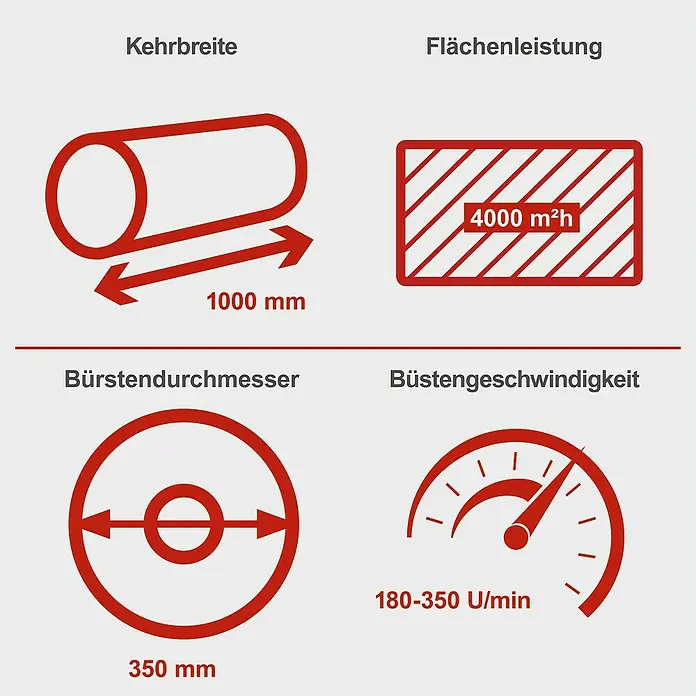 Scheppach Kehrmaschine SC2200PE 3 in 1 - 3,6 kW, Arbeitsbreite: 100 cm, 1 x SCHEPPACH Benzin Kehrmaschine - Infografik mit Kehrbreite 1000 mm, Flächenleistung 4000 m²/h, Bürstendurchmesser 350 mm, Bürstengeschwindigkeit 180-350 U/min.