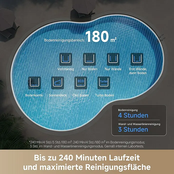 Mova Poolroboter Diver A10 - Akkubetrieben, Passend für: Pools bis 180 m² Grundfäche, Filterleistung: 22.700 l/h - Infografik mit Poolreinigungsmodi, Laufzeiten (bis zu 4 Std./180m²) und max. 240 Min. Betriebszeit für einen Poolroboter.
