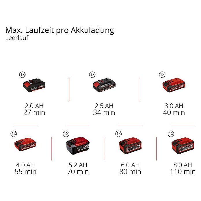 Einhell Power X-Change 18V Akku-Deltaschleifer TE-OS 18/150 Li Solo (18 V, Ohne Akku, 24 000 U/min) | BAUHAUS