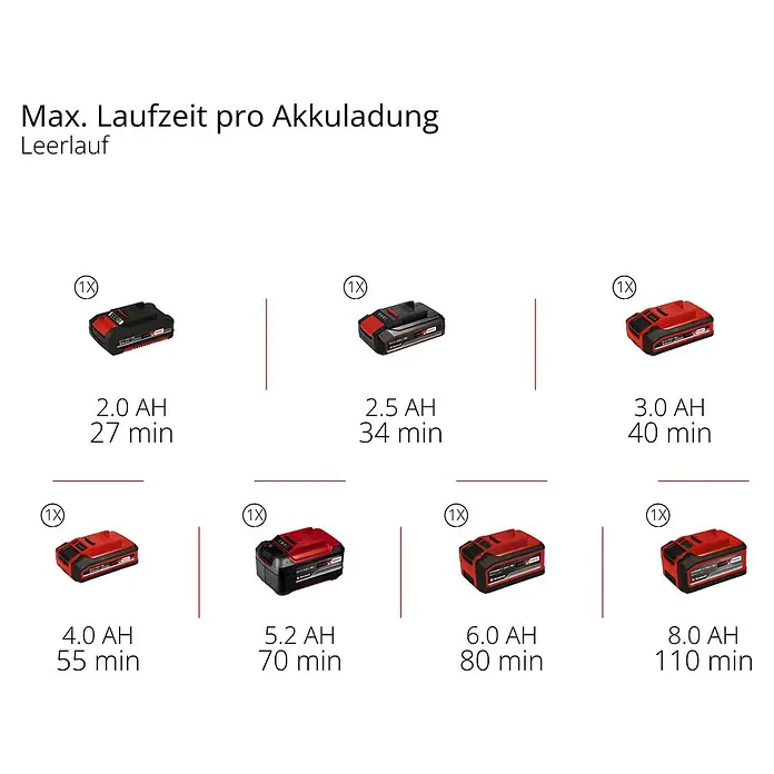 Einhell Power X-Change 18V Akku-Deltaschleifer TE-OS 18/150 Li Solo - 18 V, Ohne Akku, 24.000 U/min - Rote und schwarze Werkzeugakkus mit Kapazitäts- (AH) und Laufzeitanzeigen (min).
