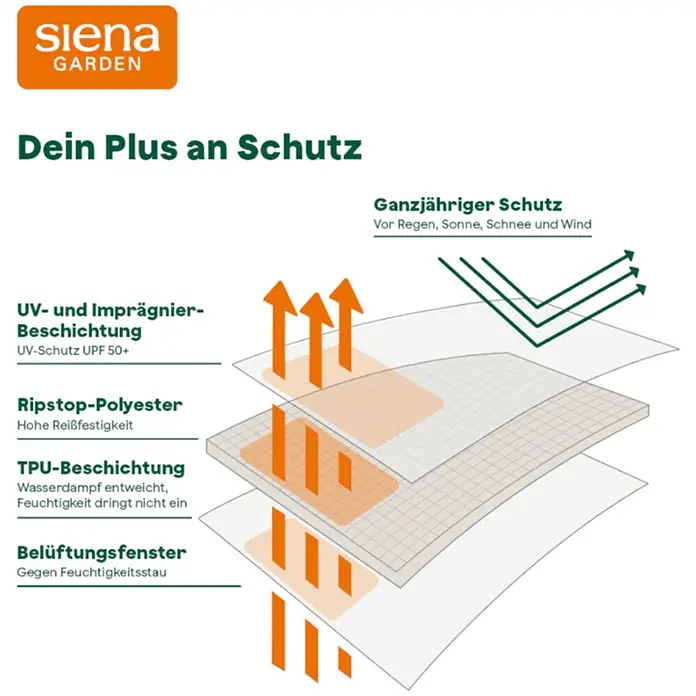 Siena Garden Gartentisch-Schutzhülle PLUS - L x B x H: 200 x 110 x 15 cm, Polyester, TPU laminiert, Beige - Siena Garden Schutzhüllenmaterial: Schichtdiagramm mit UV-Schutz, Ripstop, TPU-Beschichtung und Belüftungsfenstern für ganzjährigen Wetterschutz.