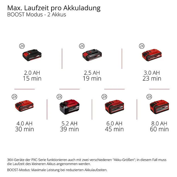 Einhell PXC 18V Schmutzwasserpumpe GE-DP 36/35 LL Li-Solo - 36 V, Max. Fördermenge: 14.000 l/h - Einhell Power X-Change Akkus (2x) mit Kapazitäten von 2.0 AH bis 8.0 AH und zugehörigen Laufzeiten im BOOST Modus, von 15 bis 60 Minuten.