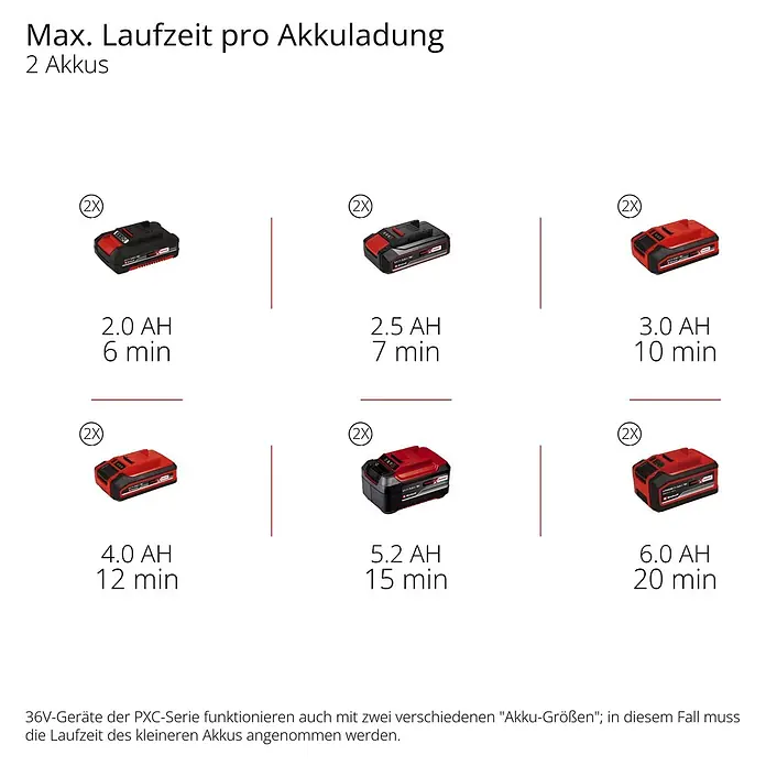 Einhell Professional Power X-Change 18V Akku-Schneefräse - Ohne Akku, Arbeitsbreite: 53 cm, Arbeitshöhe: 33 cm - Tabelle mit Laufzeiten verschiedener Einhell PXC Akkus (2x), Kapazität in AH und Laufzeit in Minuten.