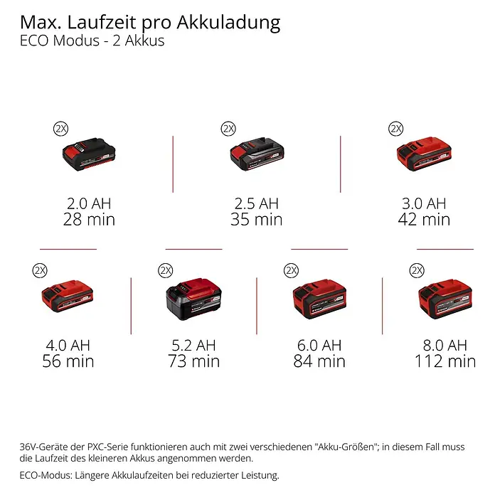 Einhell Power X-Change 18V Schmutzwasserpumpe GE-DP 36/35 LL Li-Solo - 36 V, Max. Fördermenge: 14.000 l/h - Abbildung von Einhell Power X-Change Akkus (2.0 AH bis 8.0 AH) mit maximalen Laufzeiten im ECO-Modus für zwei Akkus.