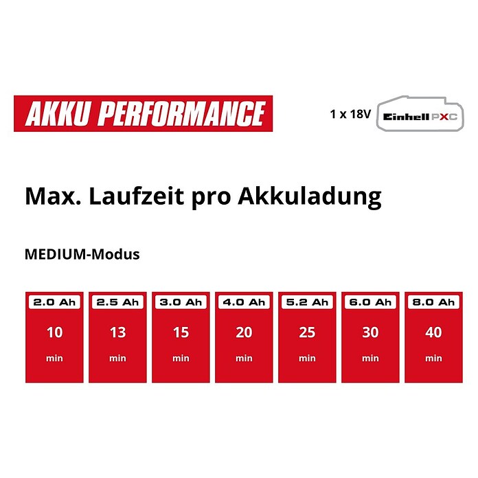 Einhell Power X-Change 18V Akku-Staubsauger TE-SV 18/270 Li BL-Solo (18 V, Ohne Akku, Behältervolumen: 0,85 l) | BAUHAUS