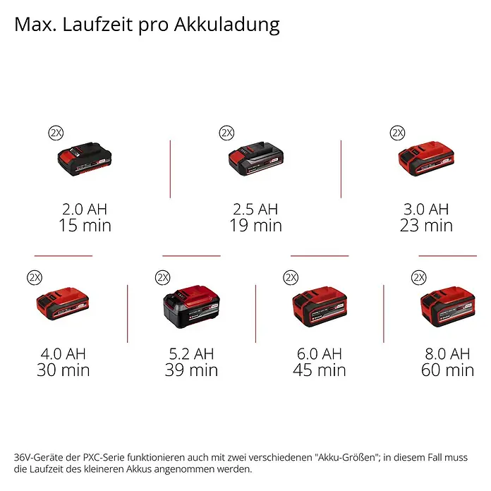 Einhell Power X-Change 18V Akku-Regenfasspumpe GE-PP 36 RB-A Li-Solo - Max. Fördermenge: 4.500 l/h - Tabelle mit roten und schwarzen Werkzeugakkus von 2,0 AH bis 8,0 AH und deren Laufzeiten von 15 bis 60 Minuten.