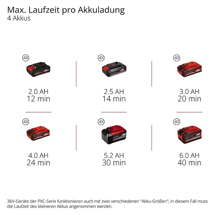 Einhell Professional Power X-Change 18V Akku-Schneefräse - Ohne Akku, Arbeitsbreite: 53 cm, Arbeitshöhe: 33 cm - Sechs rot-schwarze Einhell Power X-Change Akkus, von 2,0 Ah bis 6,0 Ah, mit Angabe ihrer Laufzeiten.