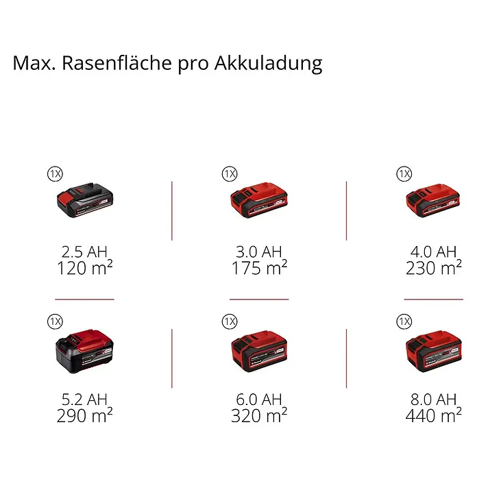 Einhell Power X-Change 18V Akku-Rasenmäher GE-CM 18/30-1 Li BL - 18 V, Ohne Akku, Schnittbreite: 30 cm - Rote und schwarze Akkupacks, die Kapazität (AH) und maximale Rasenfläche (m²) pro Ladung zeigen.
