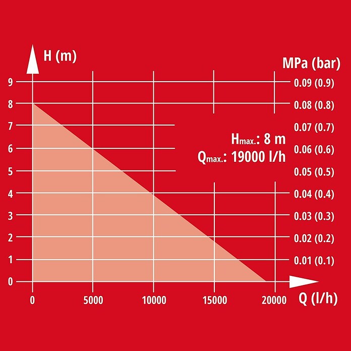 Einhell Crpka za prljavu vodu  (Maksimalni protok: 19.000 l/h) | BAUHAUS