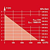 Einhell Crpka za prljavu vodu  (Maksimalni protok: 19.000 l/h) | BAUHAUS