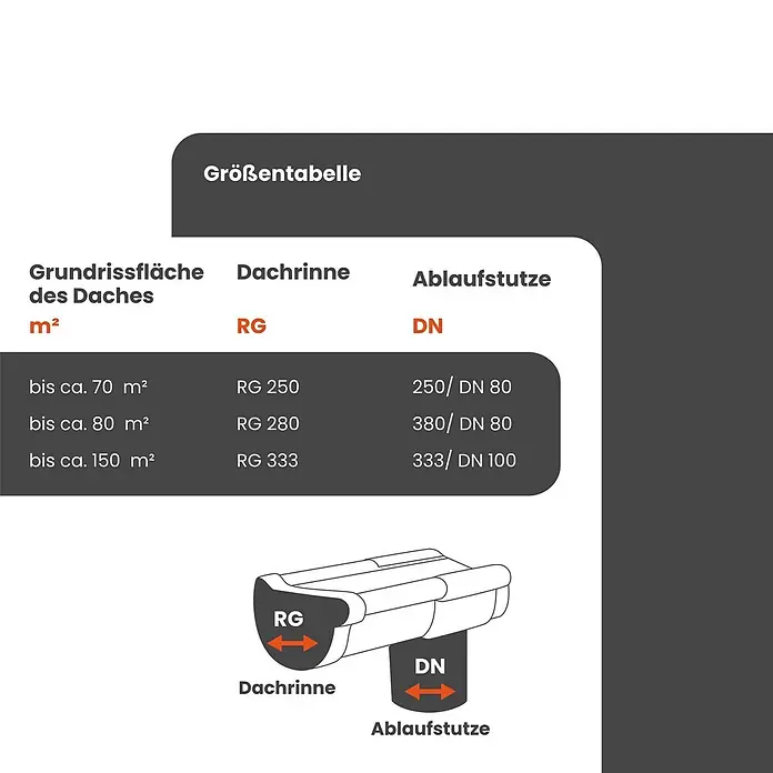 Zambelli Dachrinne 4m RG 333 Komplettset Zink für Haus in Anthrazit - Nennweite: 150 mm, Stahl, Anthracite - Größentabelle für Dachrinnen und Ablaufstutzen, basierend auf der Dachfläche in m². Zeigt die empfohlenen RG- und DN-Größen. Diagramm erklärt Dachrinne (RG) und Ablaufstutzen (DN).