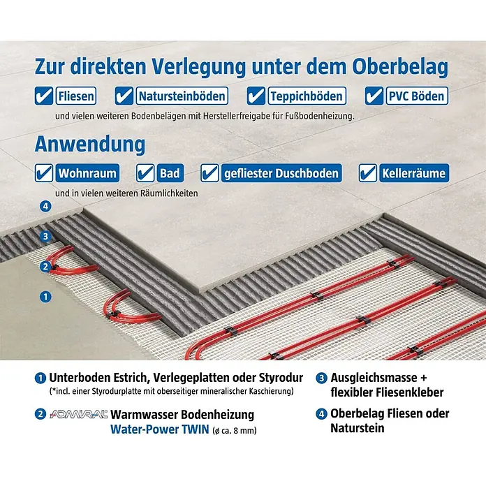 Admiral Fußbodenheizung Water-Power - 3,1 x 0,8 m, Beheizbare Fläche: 2,5 m² - Schnittbild einer Fußbodenheizung mit roten Rohren zwischen Unterboden und Ausgleichsmasse, unter Fliesen.
