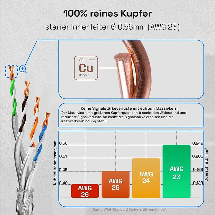 Netzwerk-Kabel hb-digital CAT 7 Simplex S/FTP AWG23 LSZH -  - Netzwerkkabel mit 100% reinem Kupfer Massivkern, AWG 23 (0,56mm), für stabiles Signal und minimale Verluste.