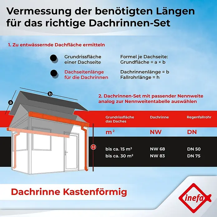 Inefa Kastendachrinne 2x Set 5m PVC NW68 / 68mm Weiß - Nennweite: 68 mm, Kunststoff, Weiß - Anleitung zur Vermessung und Auswahl eines terrakottafarbenen, kastenförmigen Dachrinnensystems mit Formeln und Größentabelle.