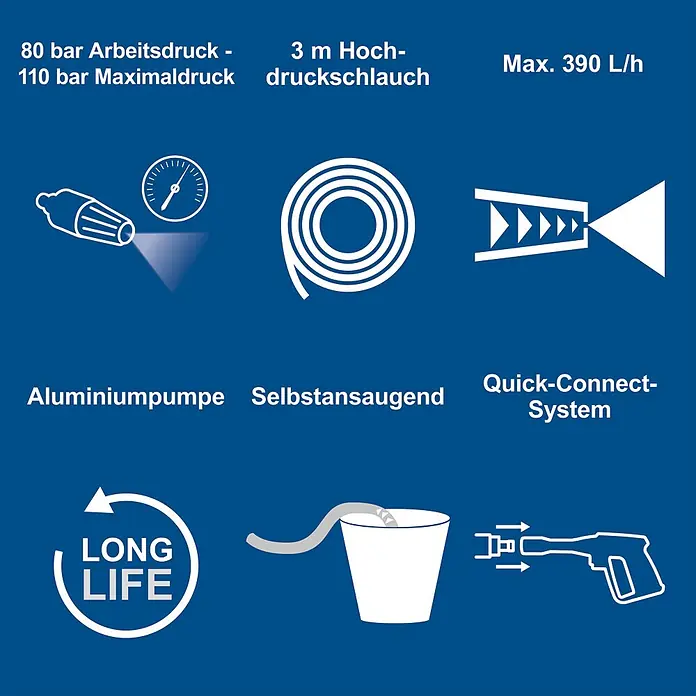 Scheppach Hochdruckreiniger SHD110 - 1.400 W, Max. Druck: 110 bar, Fördermenge: 390 l/h - Icons und Text zeigen Hochdruckreiniger-Merkmale: 80-110 bar Druck, 3m Schlauch, 390 L/h, Aluminiumpumpe, selbstansaugend, Quick-Connect, lange Lebensdauer.