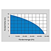 Güde Schmutzwasserpumpe Pro 2200 A (2 200 W, Max. Fördermenge: 42 000 l/h, Eintauchtiefe: 5 m) | BAUHAUS