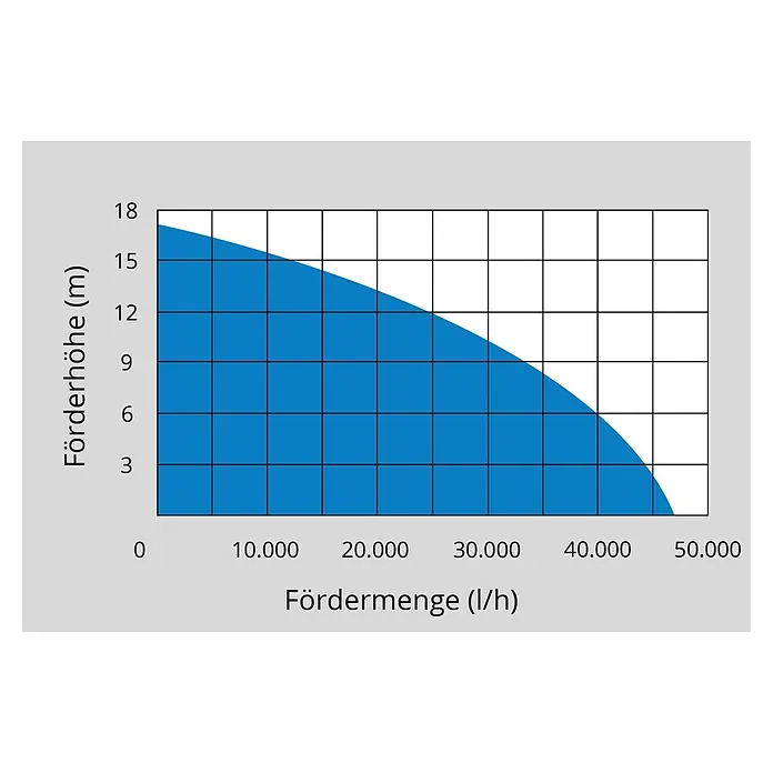 Güde Schmutzwasserpumpe Pro 2200 A - 2.200 W, Max. Fördermenge: 42.000 l/h, Eintauchtiefe: 5 m - Pumpenkennlinie: Förderhöhe (m) vs. Fördermenge (l/h).