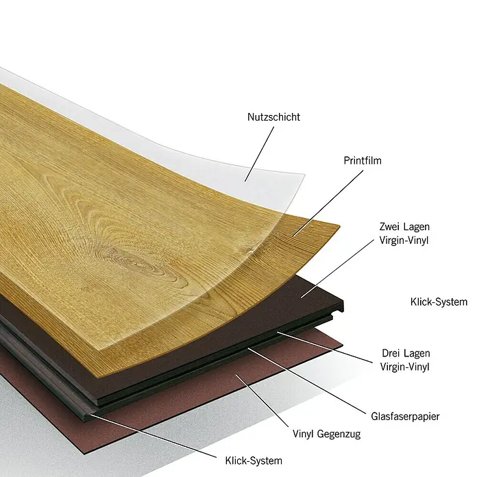 b!design Vinylboden Clic - Eiche Natural, Landhausdiele, 1.210 x 190 x 5 mm - Schichtaufbau eines Vinylbodens mit Nutzschicht, Printfilm, Vinylschichten, Klicksystem, Glasfaserpapier und Vinyl Gegenzug.