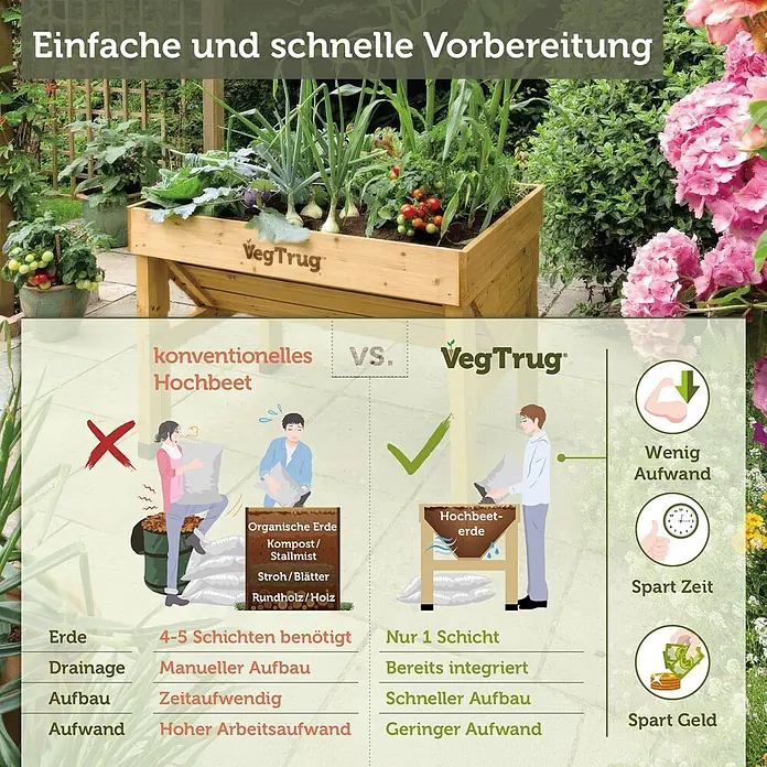 VegTrug Hochbeet Classic - Holz, Natur - Ein VegTrug Hochbeet aus Holz mit Pflanzen, das seine einfache Ein-Schicht-Befüllung und Vorteile (weniger Aufwand, Zeit, Geld) mit einem herkömmlichen Hochbeet vergleicht.