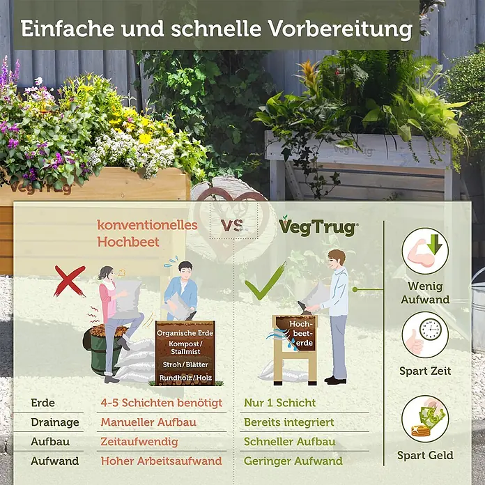 VegTrug Hochbeet WallHugger - 103 x 76 x 80 cm, Holz, Greywash - Vergleich der VegTrug Hochbeet-Vorbereitung, die ihre Einfachheit mit einer Erdschicht hervorhebt und Aufwand, Zeit und Geld gegenüber konventionellen Beeten spart.