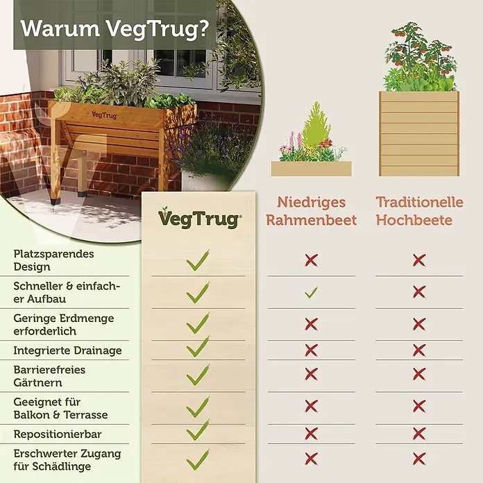 VegTrug Hochbeet Wall Hugger - Holz, Natur - Hölzernes VegTrug Hochbeet mit Pflanzen, daneben eine Vergleichstabelle, die seine Vorteile gegenüber traditionellen und niedrigen Beeten aufzeigt.