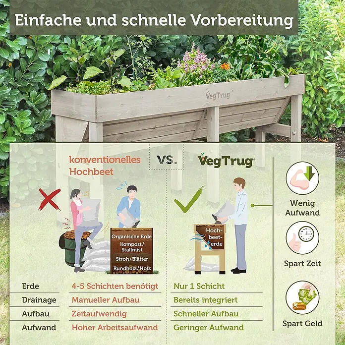 VegTrug Hochbeet WallHugger - 183 x 76 x 80 cm, Holz, Greywash - Hölzernes VegTrug Hochbeet mit Pflanzen, das in einer Infografik für seine einfache und schnelle Vorbereitung im Vergleich zu konventionellen Hochbeeten hervorgehoben wird.