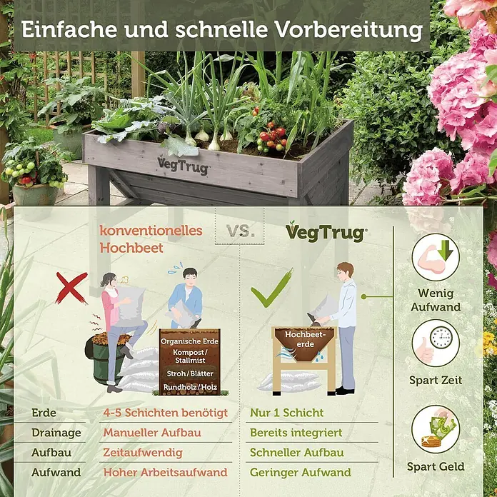 VegTrug Hochbeet Classic - Holz, Greywash - Holz-Hochbeet VegTrug in Gartenszene mit Vergleichstabelle: einfache, schnelle Vorbereitung und weniger Aufwand.