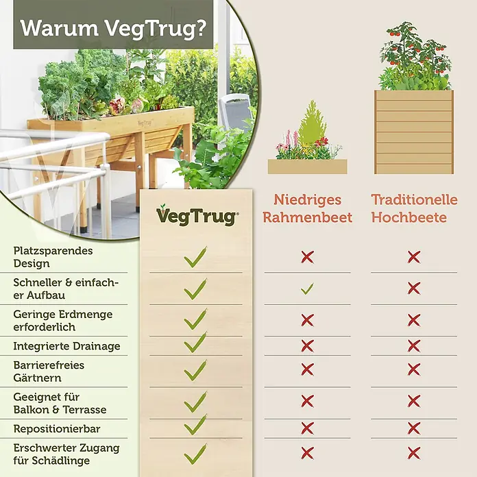 VegTrug Hochbeet Wall Hugger - Holz, Natur - Vergleichstabelle für VegTrug, ein Hochbeet aus Holz, das seine Vorteile gegenüber niedrigen Rahmenbeeten und traditionellen Hochbeeten hervorhebt.