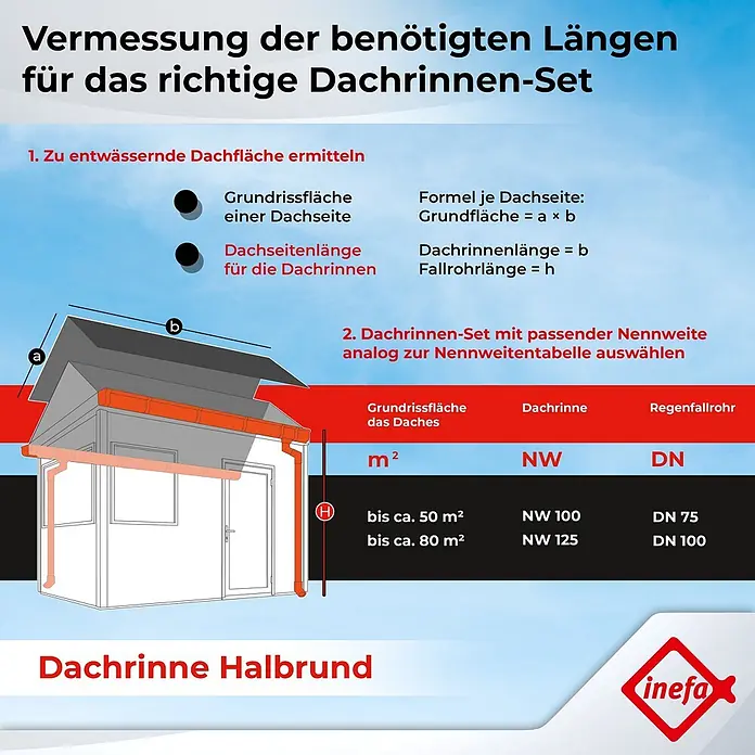 Inefa Dachrinne 2x Set 5m PVC NW100 / 100mm Halbrund Gartenhaus Weiß - Nennweite: 100 mm, Kunststoff, Weiß - Oranges halbrundes Dachrinnensystem an einem Haus, mit Anleitung zur Messung der Dachflächen und Auswahl des passenden Rinnen-Sets.