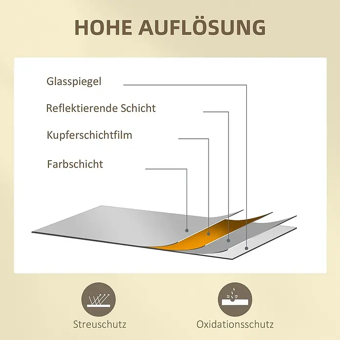 Homcom Wandspiegel 3-tlg. - 2 x 180 cm, Schwarz - Diagramm der Schichten eines hochauflösenden Spiegels: Glas, reflektierende Schicht, Kupfer und Farbschicht, mit Symbolen für Streu- und Oxidationsschutz.
