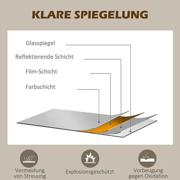 Homcom Wandspiegel - 2,5 x 110 cm, Schwarz - Diagramm zur mehrschichtigen Spiegelkonstruktion (Glas-, Reflexions-, Folien-, Farbschichten) für klare Reflexion, Streuungsvermeidung, Explosionsschutz und Oxidationsschutz.