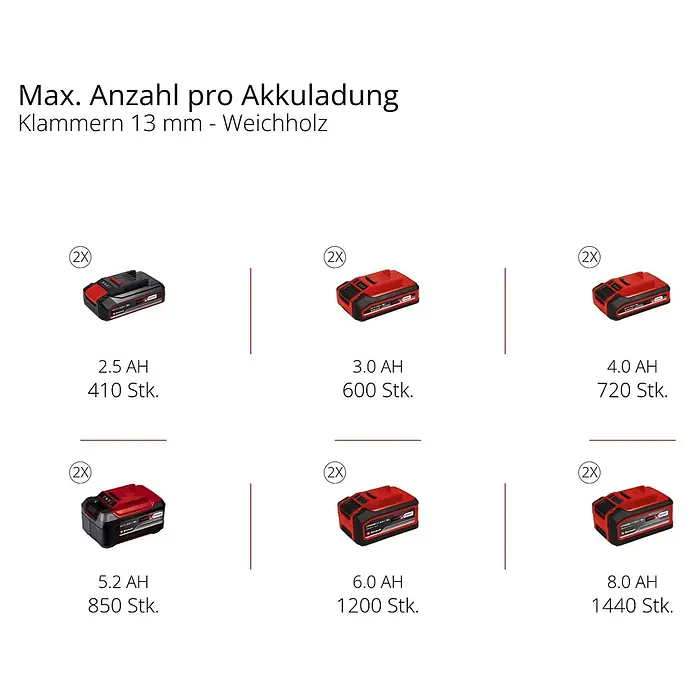 Einhell Power X-Change 18V Akku-Kompressor TE- AC 36/150 Li OF-Solo - 36 V, Ohne Akku, 8 bar - Rote und schwarze Akkupacks unterschiedlicher Kapazität, zeigen die Anzahl 13mm Klammern in Weichholz pro Ladung.