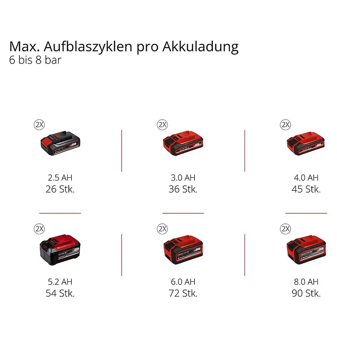 Einhell Power X-Change 18V Akku-Kompressor TE- AC 36/150 Li OF-Solo - 36 V, Ohne Akku, 8 bar - Tabelle roter und schwarzer Akkupacks (2,5 AH bis 8,0 AH) mit max. Aufblaszyklen pro Ladung bei 6-8 bar.
