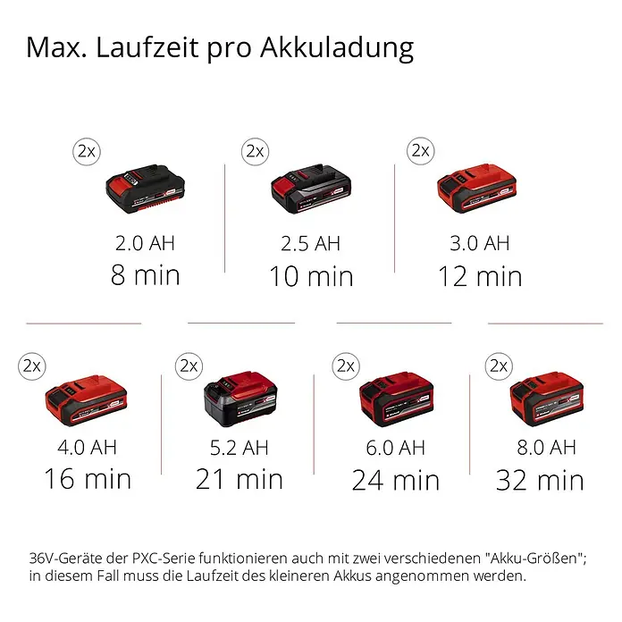 Einhell Power X-Change 18V Akku-Kompressor TE-AC 36/8 Li OF Set-Solo - 18 V, Ohne Akku, 8 bar - Abbildung mehrerer roter und schwarzer Akkus mit Kapazität (AH) und Laufzeit (Minuten). Hinweis auf 36V-Geräte, die zwei Akkus verwenden.