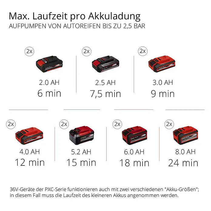 Einhell Power X-Change 18V Akku-Kompressor TE-AC 36/8 Li OF Set-Solo - 18 V, Ohne Akku, 8 bar - Rote und schwarze Akkupacks zeigen maximale Laufzeit zum Aufpumpen von Autoreifen bis 2,5 Bar, je nach Kapazität.