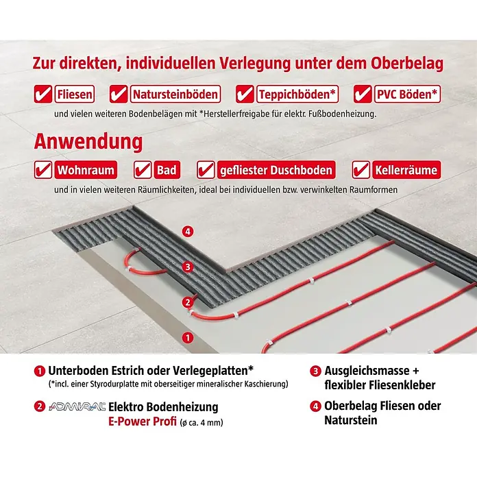 Admiral E-Power Fußbodenheizung Profi - 150 m, Beheizbare Fläche: 12,5 m², 1.800 W - Schema einer elektrischen Fußbodenheizung mit roten Kabeln zwischen Unterboden, Ausgleichsmasse und Oberbelag aus Fliesen oder Naturstein.